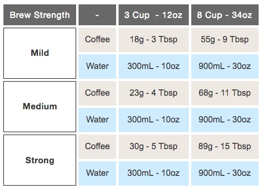 Ratio of Water & Coffee for the French Press